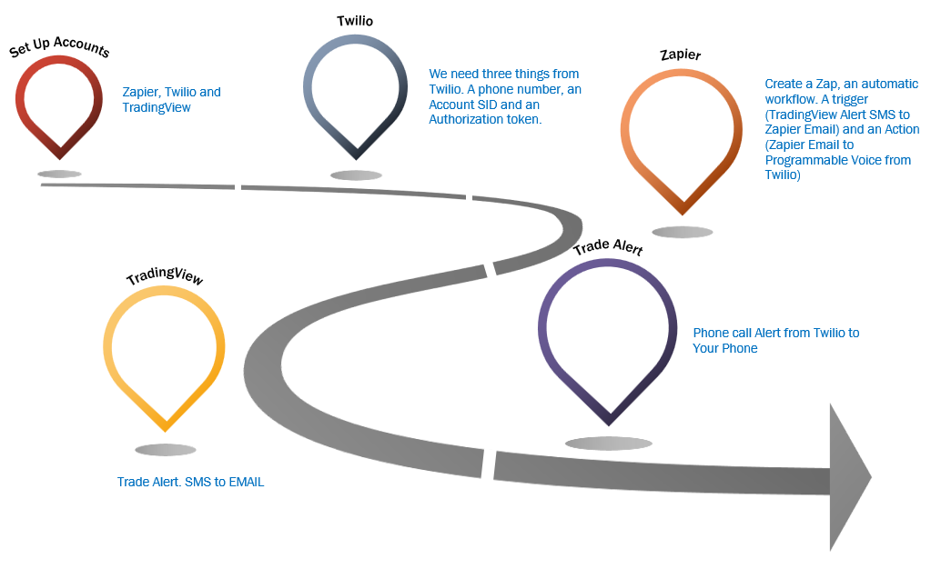 Setup Process Infographic